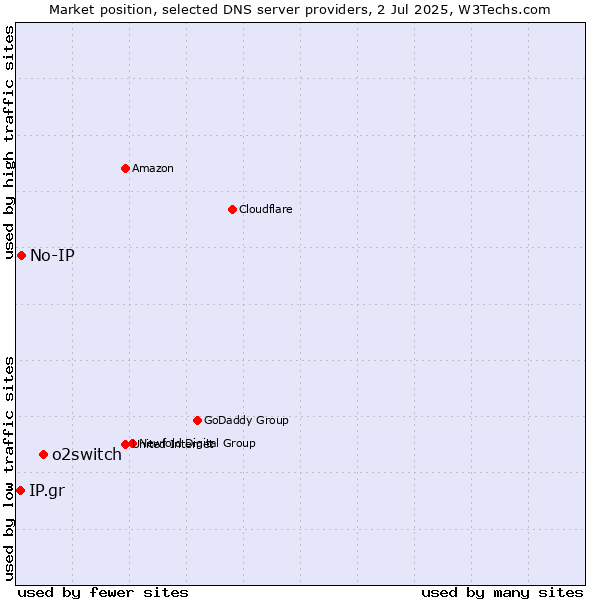 Market position of o2switch vs. No-IP vs. IP.gr