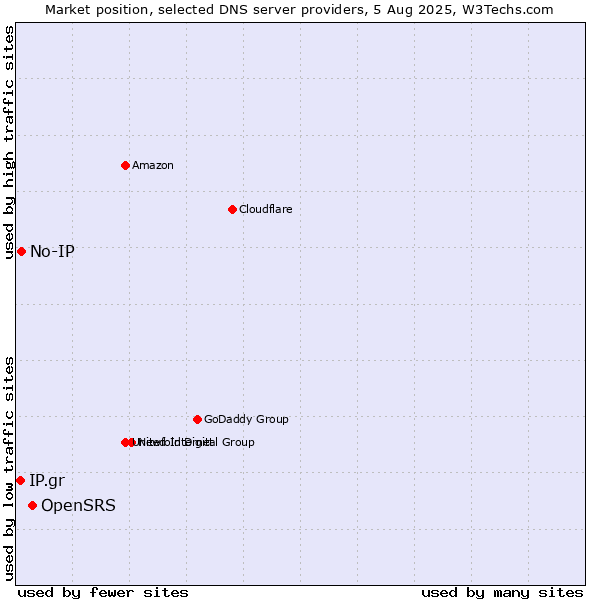 Market position of OpenSRS vs. No-IP vs. IP.gr