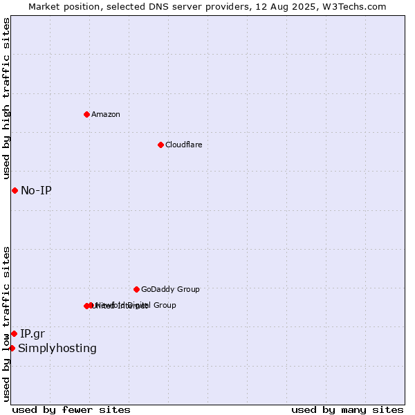 Market position of No-IP vs. IP.gr vs. Simplyhosting