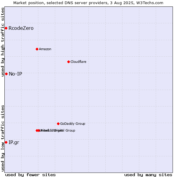Market position of No-IP vs. IP.gr vs. RcodeZero