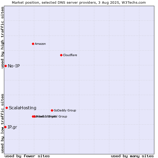 Market position of ScalaHosting vs. No-IP vs. IP.gr
