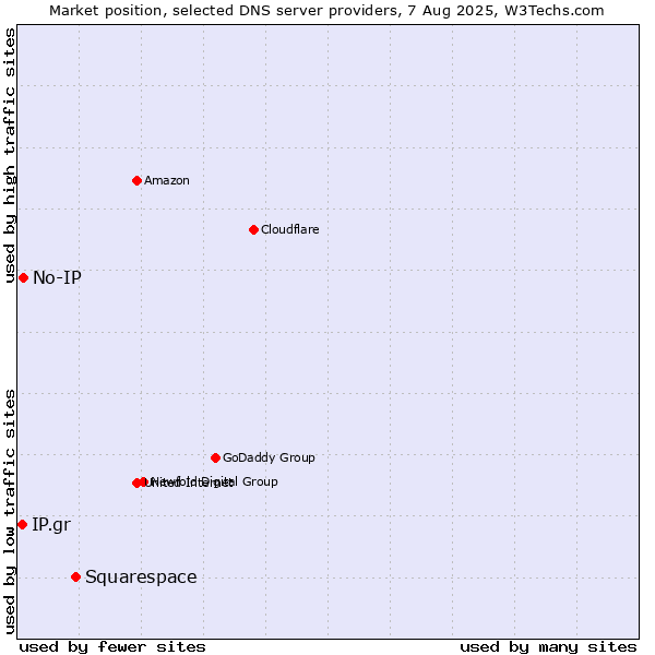 Market position of Squarespace vs. No-IP vs. IP.gr