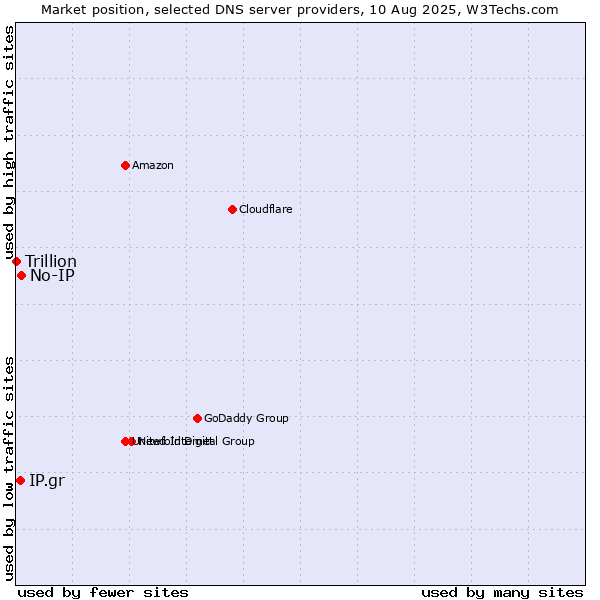 Market position of No-IP vs. IP.gr vs. Trillion