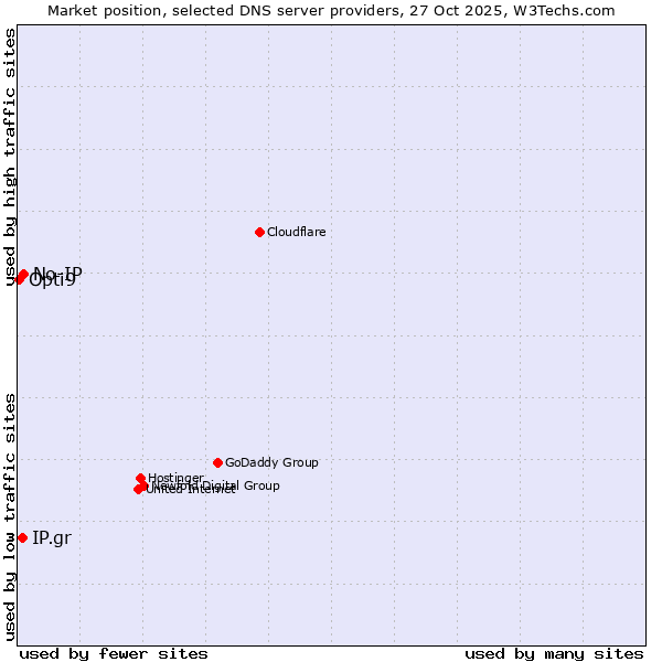 Market position of No-IP vs. IP.gr vs. Opti9