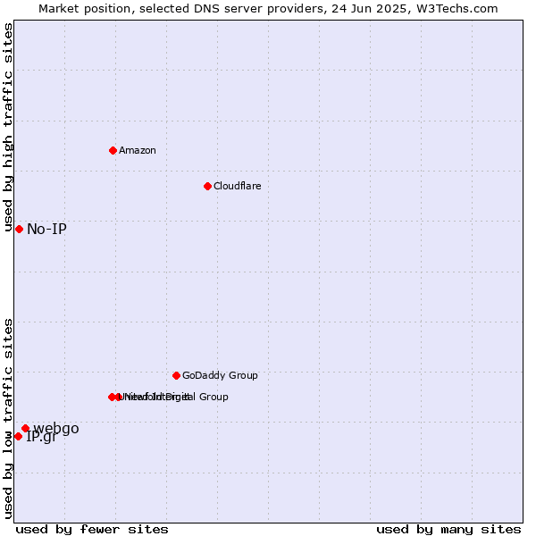 Market position of webgo vs. No-IP vs. IP.gr