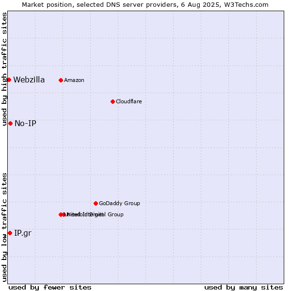 Market position of No-IP vs. IP.gr vs. Webzilla