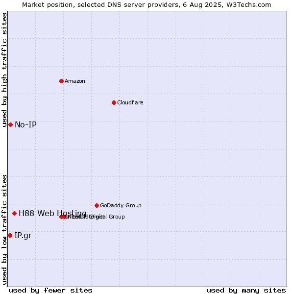 Market position of H88 Web Hosting vs. No-IP vs. IP.gr