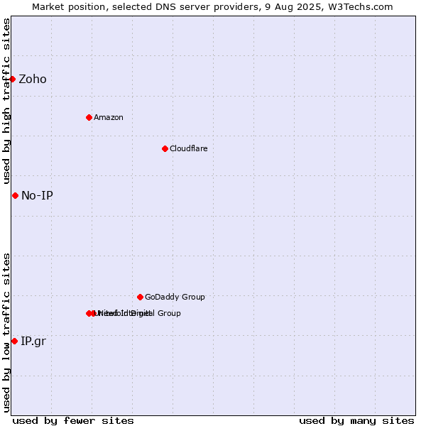 Market position of No-IP vs. IP.gr vs. Zoho