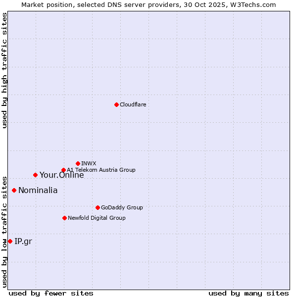 Market position of Your.Online vs. Nominalia vs. IP.gr