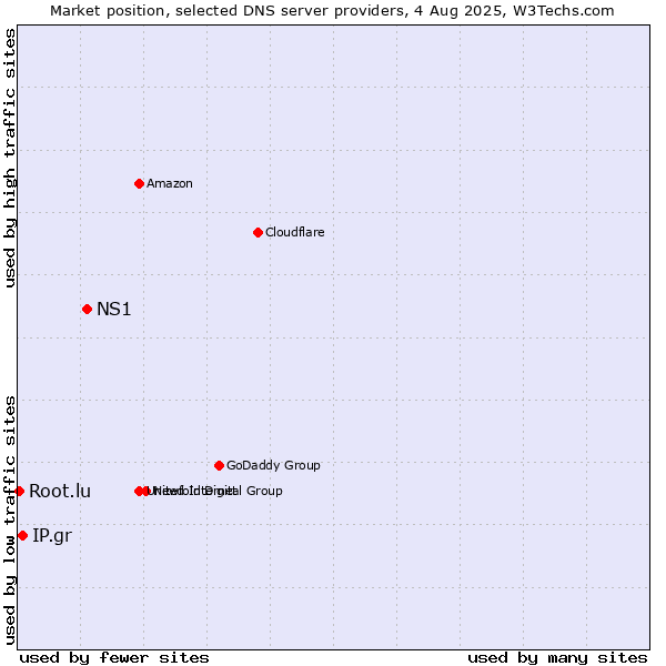 Market position of NS1 vs. IP.gr vs. Root.lu