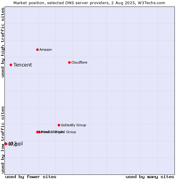 Market position of Tencent vs. IP.gr vs. o12.pl