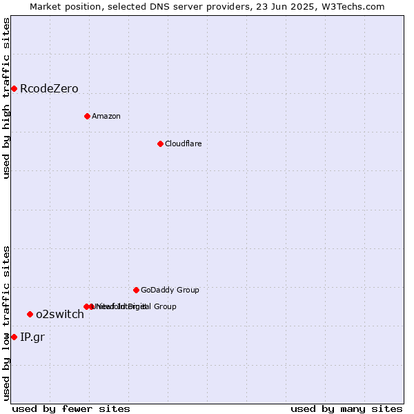 Market position of o2switch vs. IP.gr vs. RcodeZero