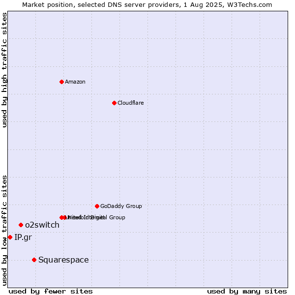 Market position of Squarespace vs. o2switch vs. IP.gr