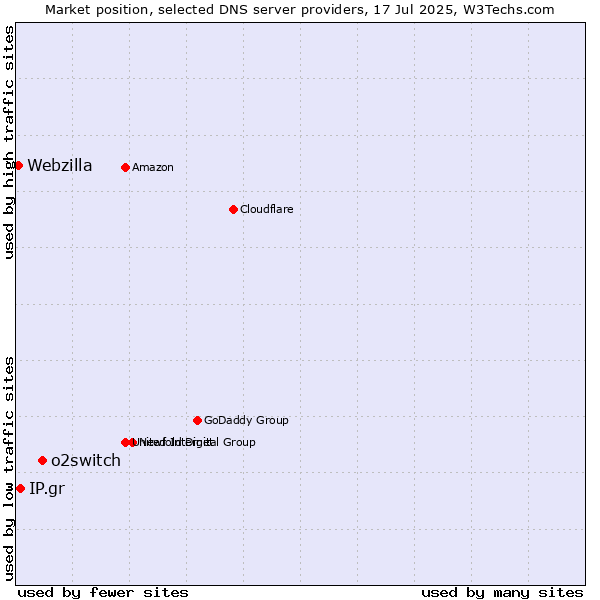 Market position of o2switch vs. IP.gr vs. Webzilla