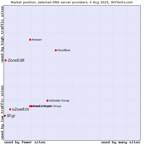 Market position of o2switch vs. ZoneEdit vs. IP.gr