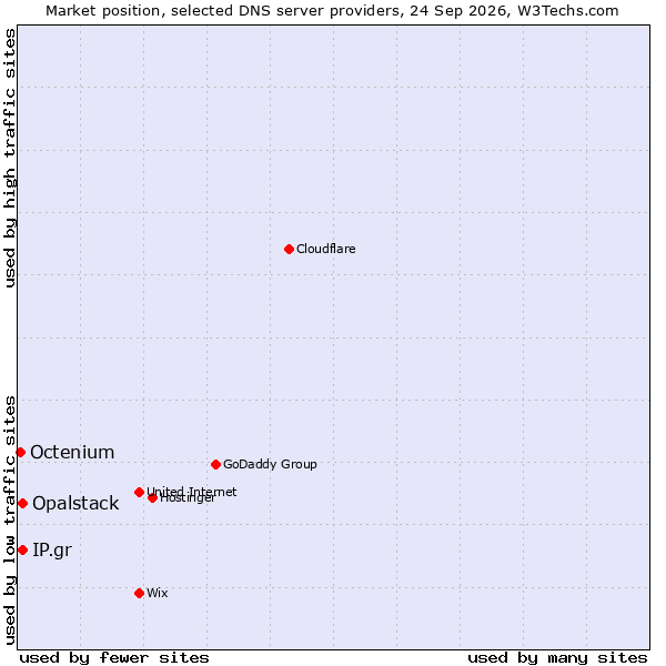 Market position of Opalstack vs. IP.gr vs. Octenium