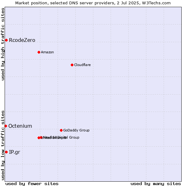 Market position of IP.gr vs. RcodeZero vs. Octenium