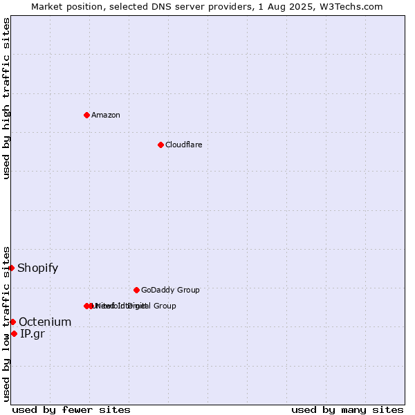 Market position of IP.gr vs. Octenium vs. Shopify