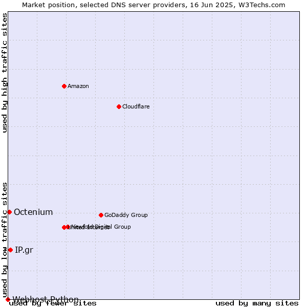 Market position of IP.gr vs. Octenium vs. Webhost Python