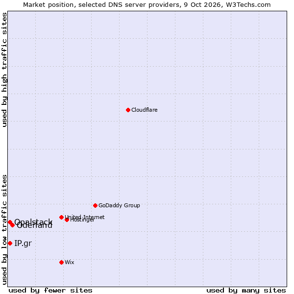 Market position of Oderland vs. Opalstack vs. IP.gr