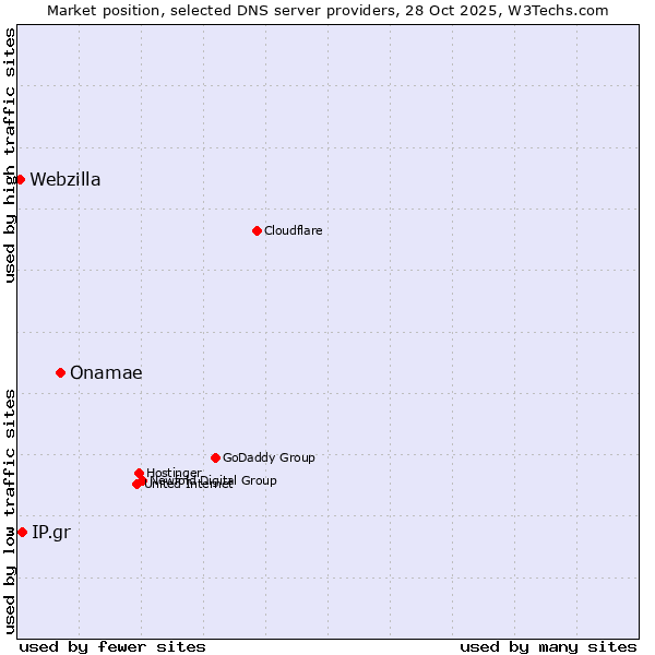 Market position of Onamae vs. IP.gr vs. Webzilla
