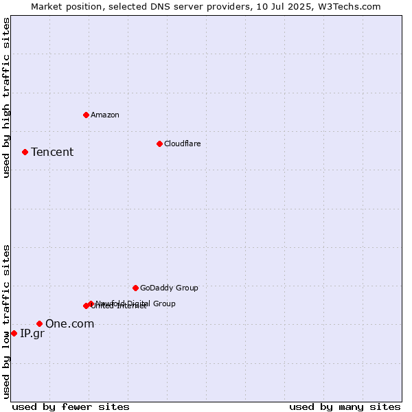 Market position of One.com vs. Tencent vs. IP.gr