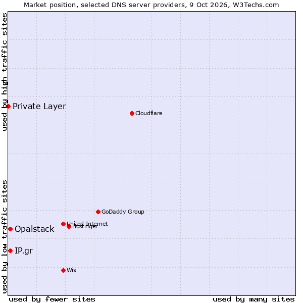 Market position of Opalstack vs. IP.gr vs. Private Layer