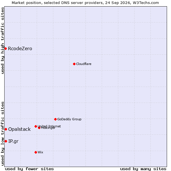 Market position of Opalstack vs. IP.gr vs. RcodeZero