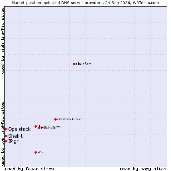 Market position of Shellit vs. Opalstack vs. IP.gr