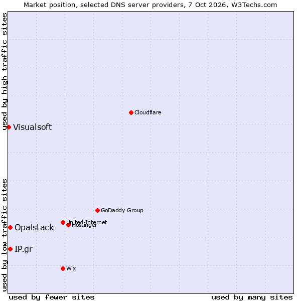 Market position of Opalstack vs. IP.gr vs. Visualsoft