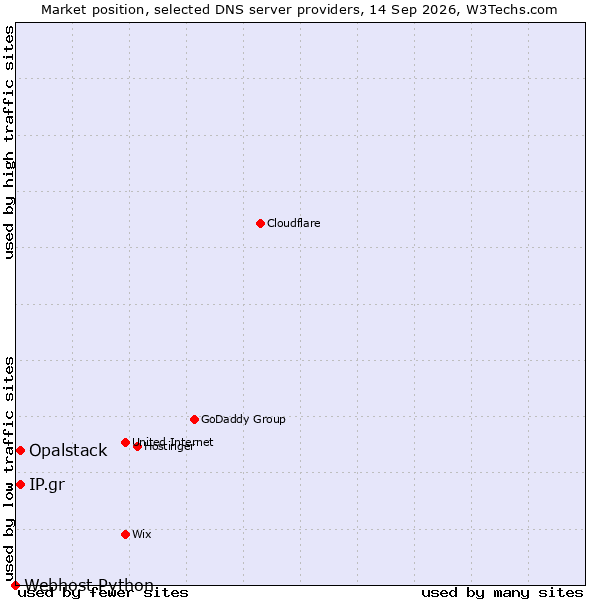 Market position of Opalstack vs. IP.gr vs. Webhost Python