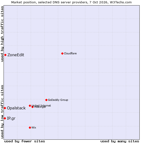 Market position of ZoneEdit vs. Opalstack vs. IP.gr