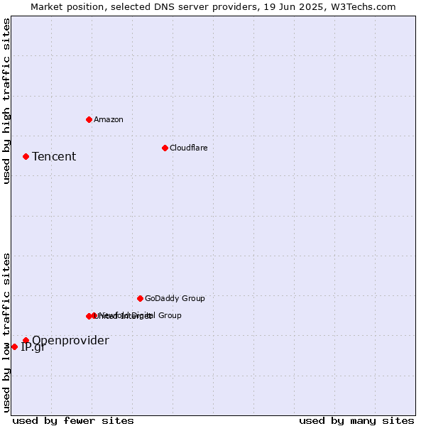 Market position of Tencent vs. Openprovider vs. IP.gr