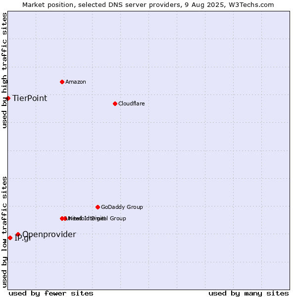 Market position of Openprovider vs. IP.gr vs. TierPoint