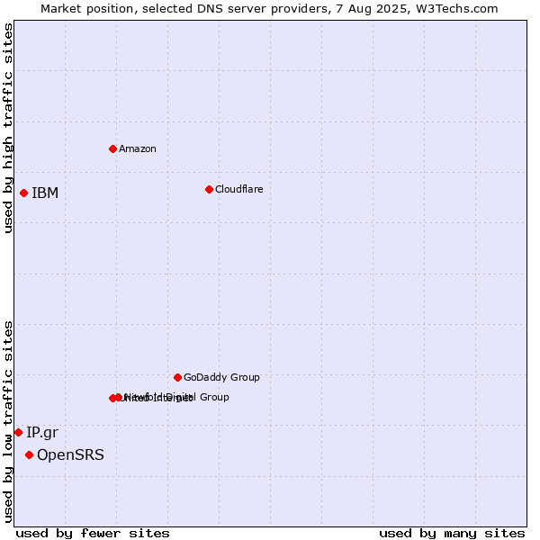 Market position of OpenSRS vs. IBM vs. IP.gr