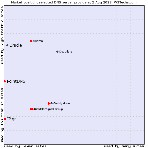 Market position of Oracle vs. IP.gr vs. PointDNS