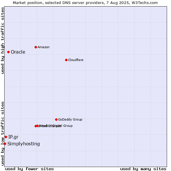 Market position of Oracle vs. IP.gr vs. Simplyhosting