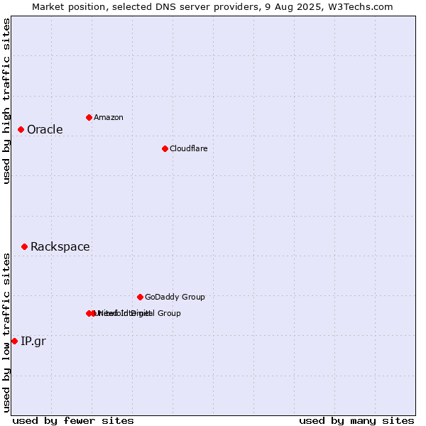 Market position of Rackspace vs. Oracle vs. IP.gr