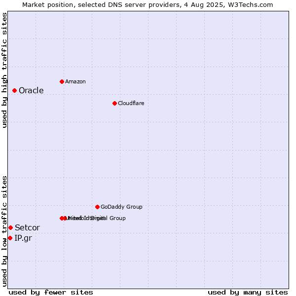 Market position of Oracle vs. Setcor vs. IP.gr
