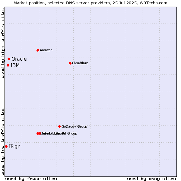 Market position of Oracle vs. IBM vs. IP.gr