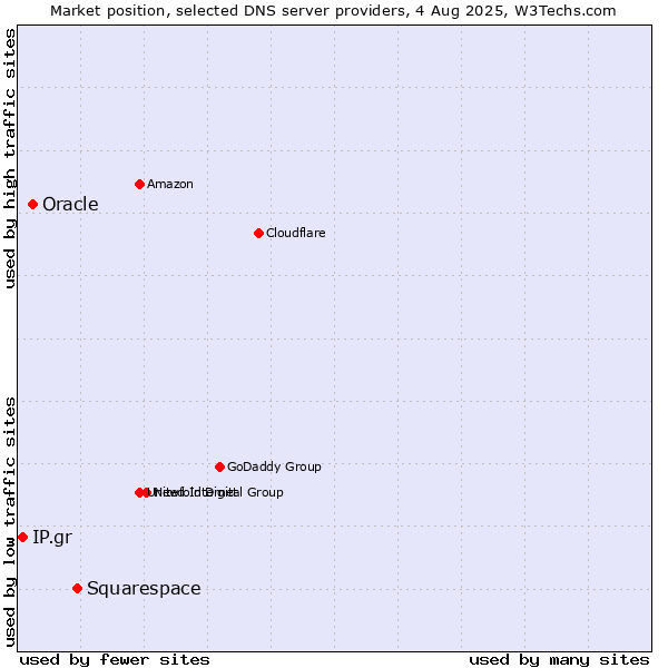 Market position of Squarespace vs. Oracle vs. IP.gr