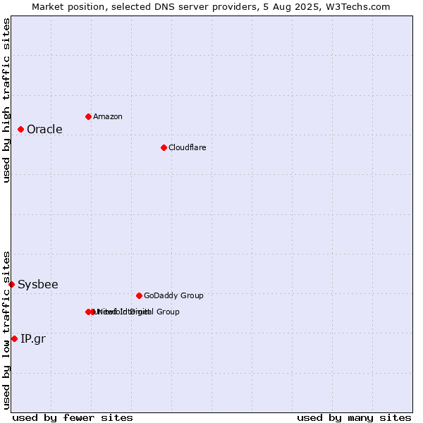 Market position of Oracle vs. IP.gr vs. Sysbee