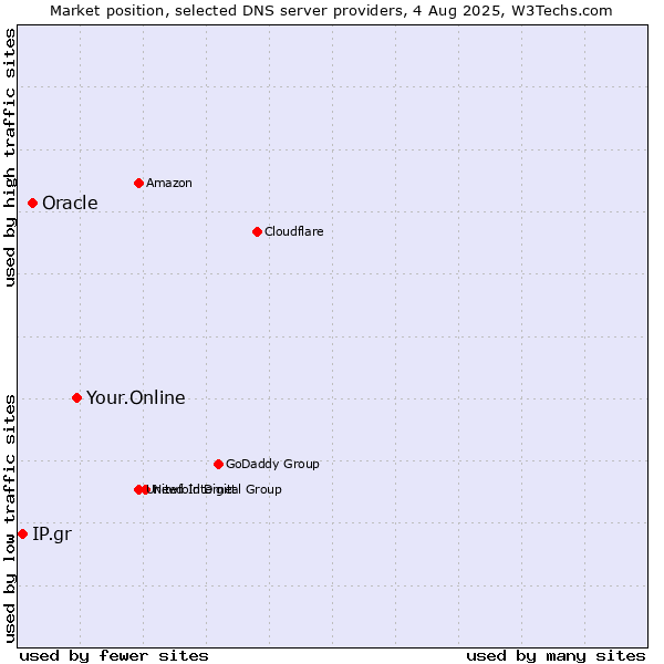 Market position of Your.Online vs. Oracle vs. IP.gr