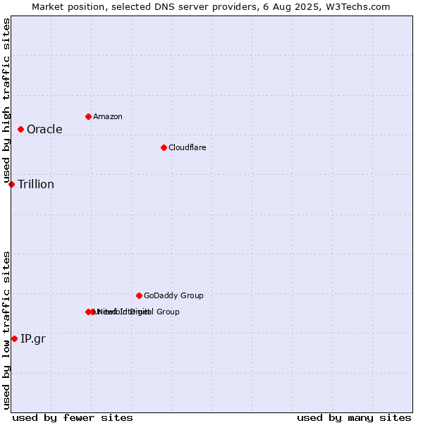 Market position of Oracle vs. IP.gr vs. Trillion