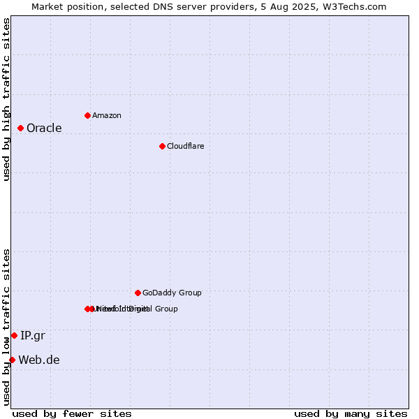 Market position of Oracle vs. IP.gr vs. Web.de