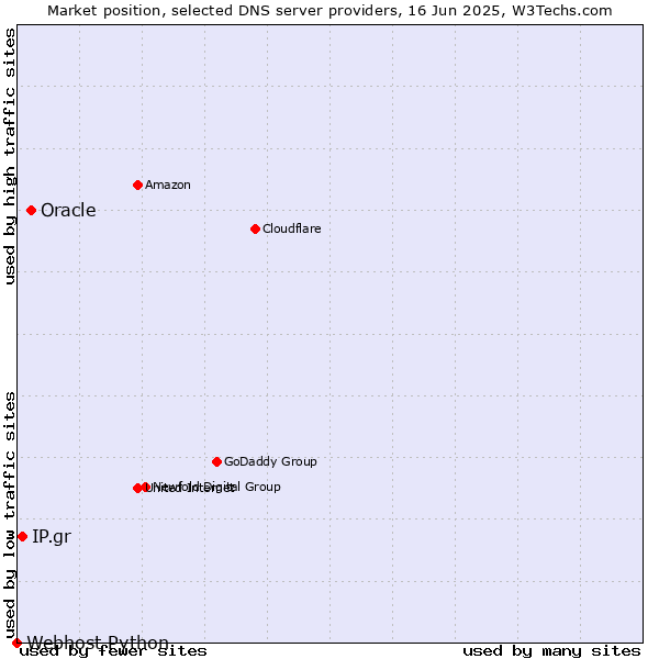 Market position of Oracle vs. IP.gr vs. Webhost Python