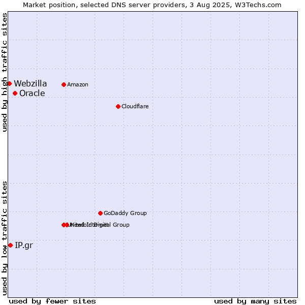 Market position of Oracle vs. IP.gr vs. Webzilla