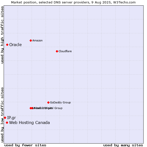 Market position of Oracle vs. Web Hosting Canada vs. IP.gr