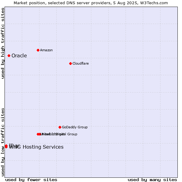 Market position of Oracle vs. IP.gr vs. WHG Hosting Services