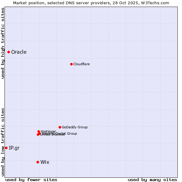 Market position of Wix vs. Oracle vs. IP.gr